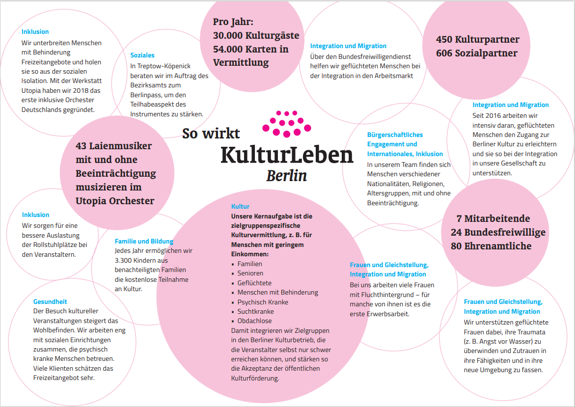Kulturleben Berlin als Grafik
